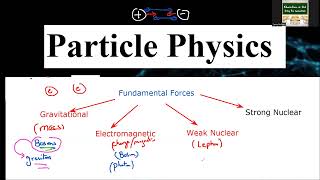 Fundamental Forces A Levels Physics Lecture 72 [upl. by Ecinwahs]