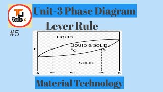 Lever Rule  Material Technology Hindi U3 L5 [upl. by Wivinah]