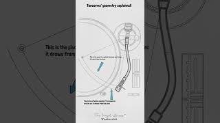 Tonearm geometry explained [upl. by Euqnom]