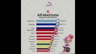 Los Países con Mayor Alfabetismo en Latinoamérica [upl. by Edson]