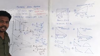 Moment Area Method  Part03 slope and deflection trb tnpsc civiloverseer ssc rrb education [upl. by Lindholm224]