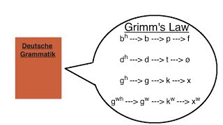 Grimms Law [upl. by Shifra]