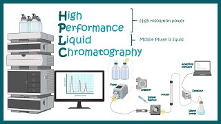 HPLC  High Performance Liquid Chromatography  Application of HPLC [upl. by Tiemroth]