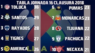 Resultados Y Tabla General Jornada 16 Liga MX Clausura 2018 [upl. by Amyas307]