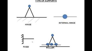 non concurrent forces 3 Equilibrium Equations [upl. by Pyotr]