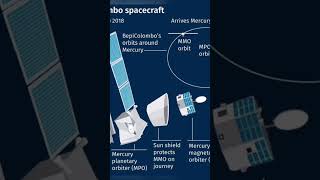 bepicolombo Mission bepicolombo mercury europe space agencyjapan space agency mercury mission [upl. by Shieh]