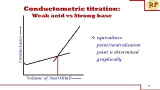 Conductometric titration of weak acid and strong base weak acid vs strong baseConductometry [upl. by Donnie204]