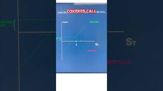 What is covered call in option trading How and when to use covered call coveredcalls [upl. by Harriot548]