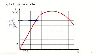 Leçon 13  Courbe contraintedéformation [upl. by Margalit144]