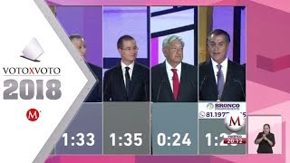 Primer debate presidencial 2018 [upl. by Guss696]