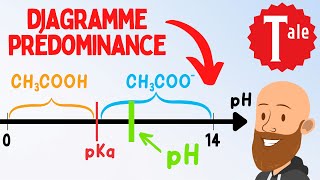 Diagramme de prédominance acide base  physique chimie spé terminale [upl. by Naihtniroc]