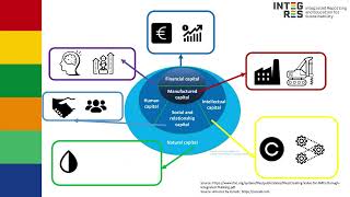 The INTEGRES project Integrated reporting and the Six Capitals model [upl. by Tloh]