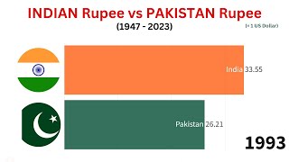 Indian Rupee vs Pakistan Rupee 1947 to 2023 [upl. by Frederique]