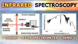 Introduction to Infrared IR Spectroscopy  Basics and Practical Demonstration [upl. by Taite903]