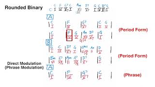 Modulation and Form Composition Rounded Binary Ternary and Rondo [upl. by Shaeffer]