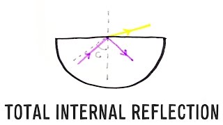 Total Internal Reflection  GCSE Physics  Doodle Science [upl. by Troxell]