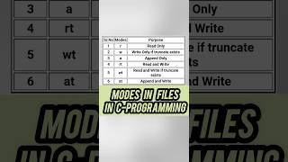 Modes of Files in CProgramming cprogram beginners information [upl. by Eelynnhoj]