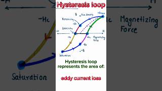 hysteresis loop physics hysteresis loop example shorts short video shortsfeed [upl. by Ardnekan]