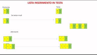 strutture di dati pilecodelistegrafialberi [upl. by Lenzi]