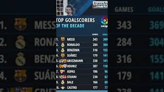 Top Laliga goal scorers 2010’s” [upl. by Hadnama]