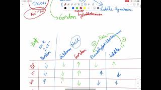 Barter gitelman Liddle syndrome mnemonics [upl. by Aneeuq553]