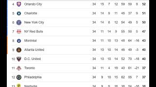 US USA Major League Soccer MLS 20242025 PREMIER LEAGUE TABLE TODAY [upl. by Enna426]