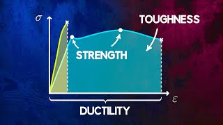 Understanding Material Strength Ductility and Toughness [upl. by Ahcsropal]