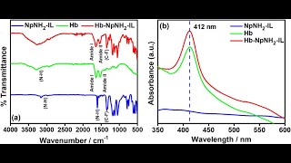 How to plot FTIR Spectrum using ORIGIN 2022 [upl. by Merrile]