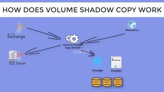 How Volume Shadow Copy Service Works VSS Service  Part 1 [upl. by Pani931]