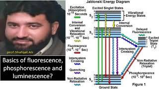 fluorescence and phosphorescence  vibrational relaxation  intersystem crossing  jablonski diagram [upl. by Larimer895]