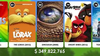 100 Highest Grossing Animated Films Of All Time [upl. by Feune270]