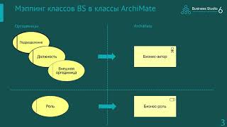 Business Studio обзор нотации ArchiMate [upl. by Hnid]