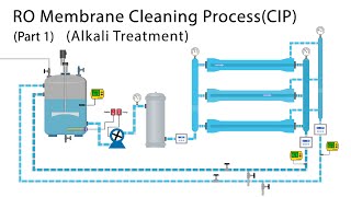 CIP of RO Membrane  RO Membrane Cleaning Process  Clean in Place of RO Plant [upl. by Ihab]