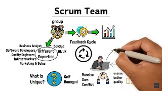 What is a Scrum Team  Their Roles And Responsibilities  Agilemania [upl. by Carolina213]