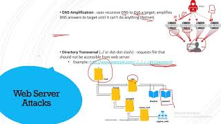 CEH  06 Web Based Hacking Servers and Applications  شرح عربي [upl. by Eckhardt]