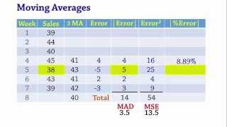 Forecasting Moving Averages MAD MSE MAPE [upl. by Nwatna]