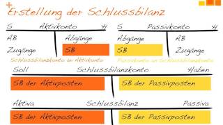 Zusammenhang Eröffnungsbilanz  Bestandskonten  Schlussbilanz [upl. by Frolick752]