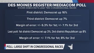 Des Moines RegisterMediacom Iowa Poll Democrats lead in two congressional districts [upl. by Tingey]