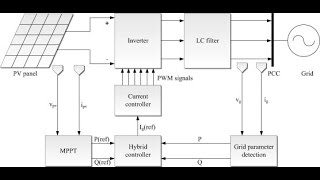 MATLAB Tutorial  4 MPPT Control of Inverter for PV Connected Grid [upl. by Alit872]