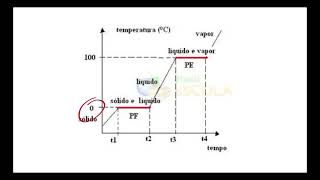 propriedades da matéria  fusão e ebulição [upl. by Hadeehuat]