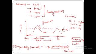 5 Fluctuations in Water Demand by Simran Kapoor II Environmental Engineering II GATE IIESE II SSC [upl. by Rafe]