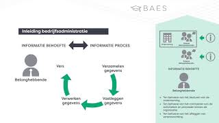 Wat is bedrijfsadministratie en hoe zit het in elkaar  BAES Education [upl. by Rashidi397]