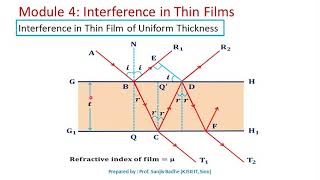 Thin film of uniform thickness conditions for maximum and minimum [upl. by Tak]