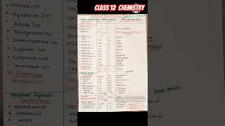 Coordination Compounds Class 12Important IUPAC Ligands Namejeemains 2025cbse chemistry [upl. by Acina242]