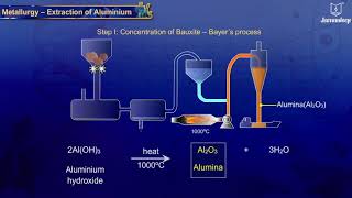 Extraction of Aluminium  Science for Grade 10  Periwinkle [upl. by Aihsirt]