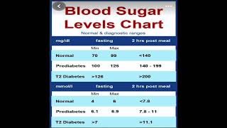 Blood Sugar Levels Chart  HTN Medical Media [upl. by Lizbeth623]