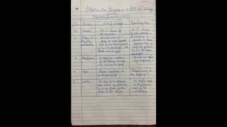 Difference between bill of exchange and promissory notes study notes [upl. by Anyar150]