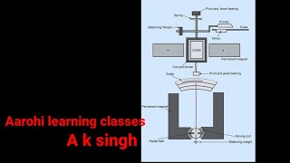 Mechanism of producing deflecting torque [upl. by Nillok820]