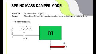 MassSpringDamper Simulation Phase Diagram [upl. by Gilletta]