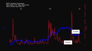 SMTC Semtech Corporation  stock prices historical data SMTC [upl. by Bowman147]